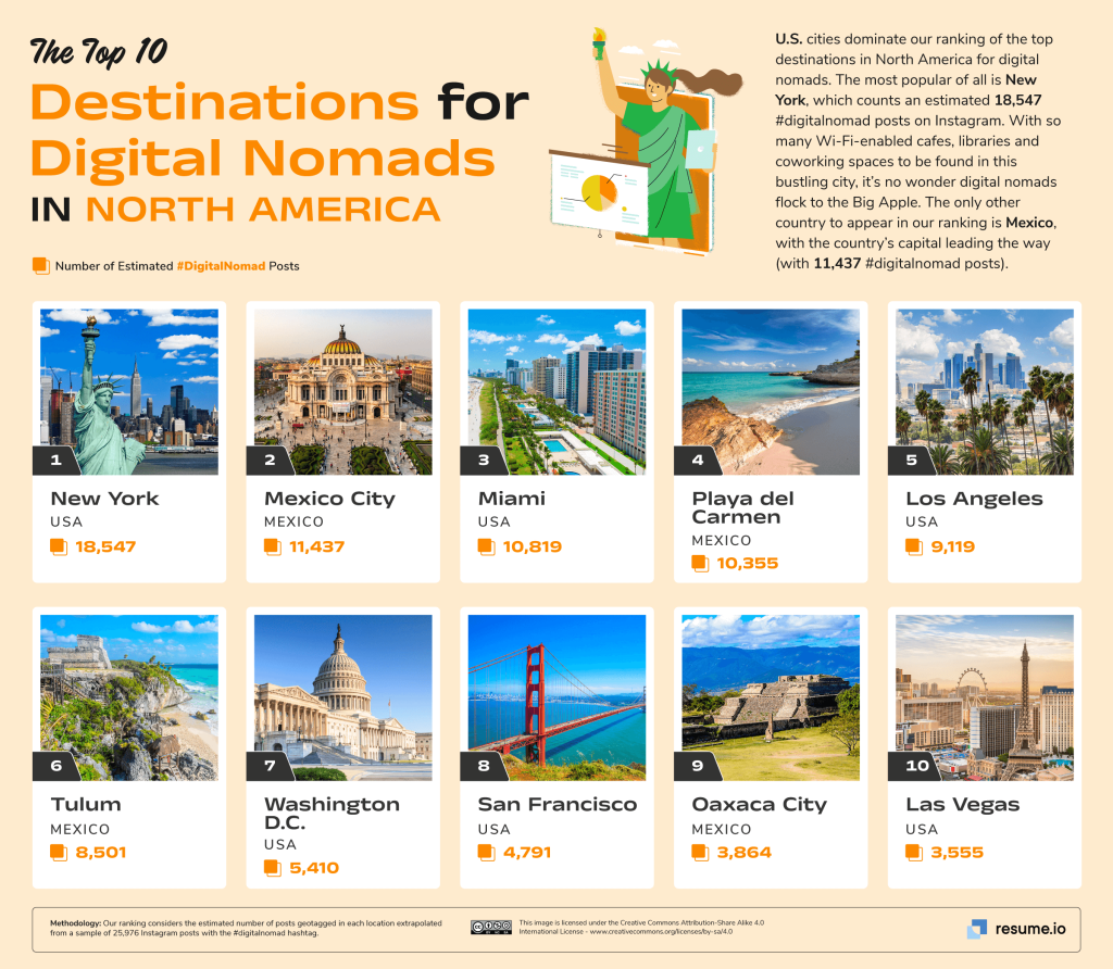 Exploring the Best Travel Destinations for Digital Nomads